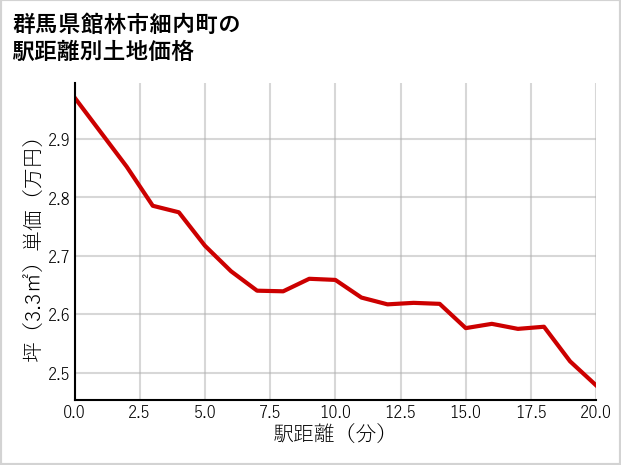 群馬県館林市細内町の徒歩距離別の土地坪単価