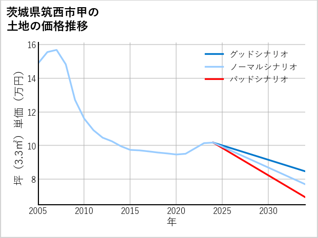 茨城県筑西市甲の土地価格推移