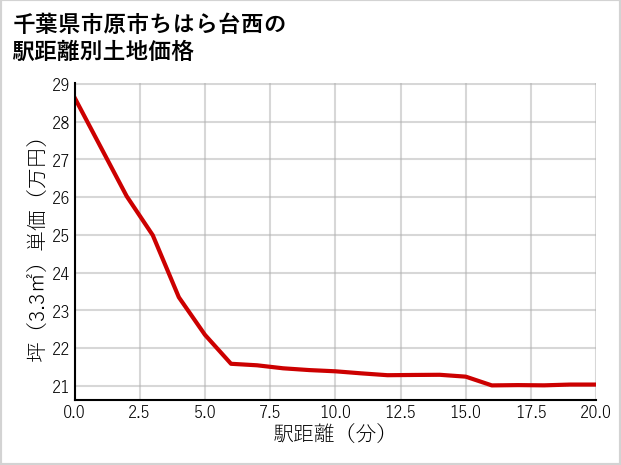 千葉県市原市ちはら台西の徒歩距離別の土地坪単価