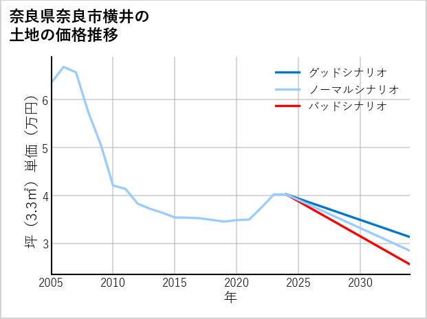 奈良県奈良市横井の土地価格推移