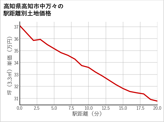 高知県高知市中万々の徒歩距離別の土地坪単価