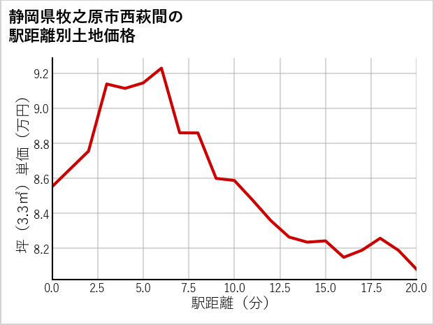 静岡県牧之原市西萩間の徒歩距離別の土地坪単価