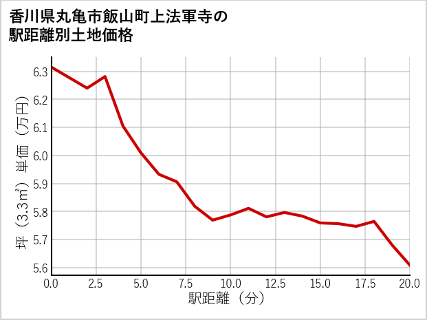 香川県丸亀市飯山町上法軍寺の徒歩距離別の土地坪単価
