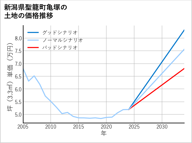 新潟県聖籠町亀塚の土地価格推移