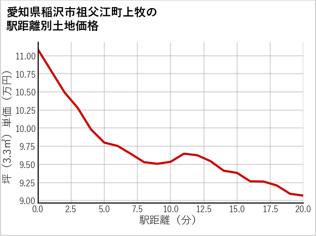 愛知県稲沢市祖父江町上牧の徒歩距離別の土地坪単価