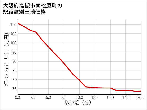 大阪府高槻市南松原町の徒歩距離別の土地坪単価