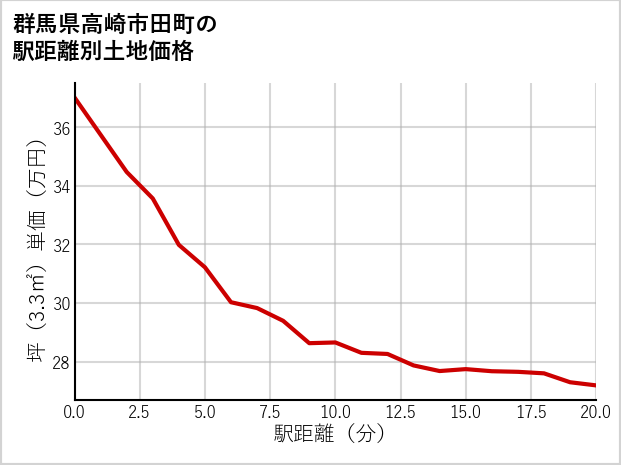 群馬県高崎市田町の徒歩距離別の土地坪単価