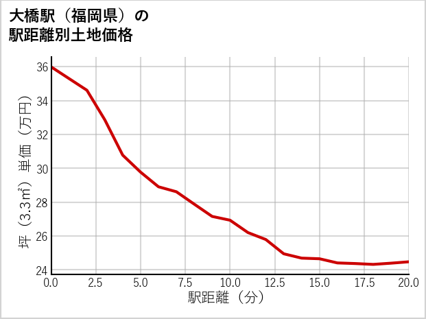 大橋駅（福岡県）の徒歩距離別の土地坪単価