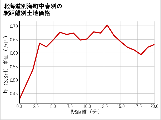北海道別海町中春別の徒歩距離別の土地坪単価