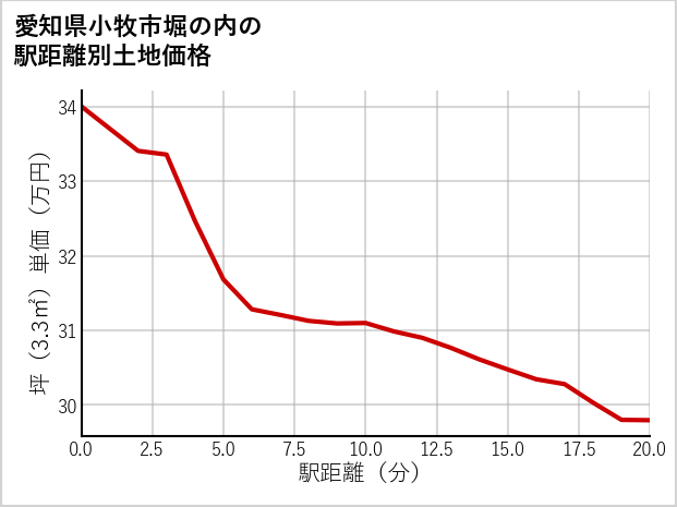 愛知県小牧市堀の内の徒歩距離別の土地坪単価