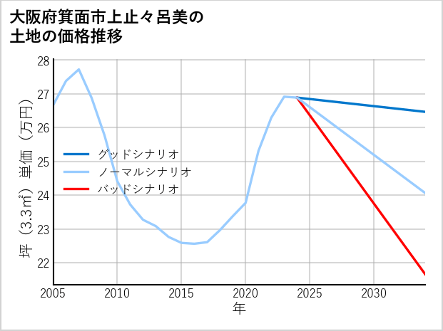 大阪府箕面市上止々呂美の土地価格推移
