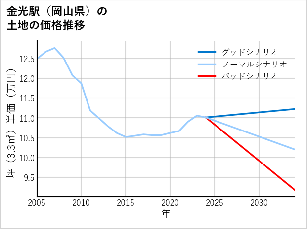 金光駅（岡山県）の土地価格推移