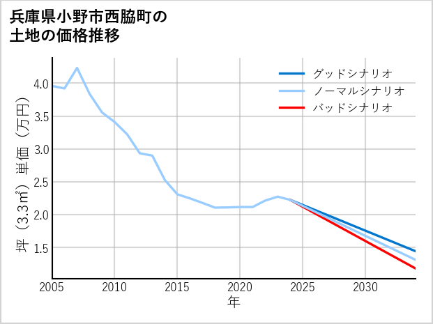 兵庫県小野市西脇町の土地価格推移