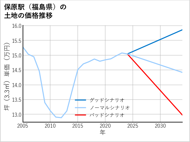 保原駅（福島県）の土地価格推移