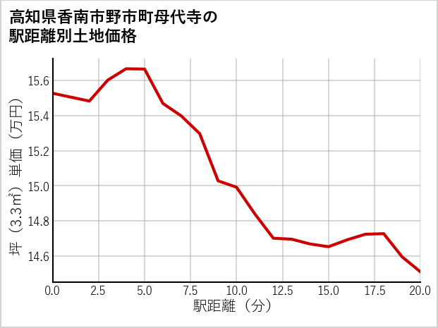 高知県香南市野市町母代寺の徒歩距離別の土地坪単価