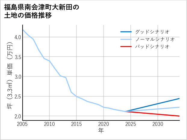 福島県南会津町大新田の土地価格推移
