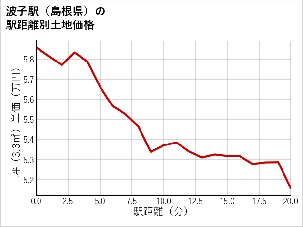 波子駅（島根県）の徒歩距離別の土地坪単価