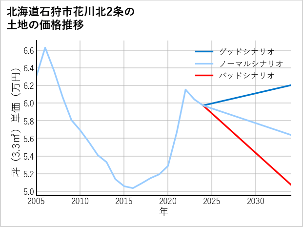 北海道石狩市花川北2条の土地価格推移