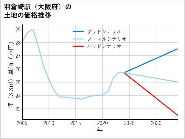 羽倉崎駅（大阪府）の土地価格推移