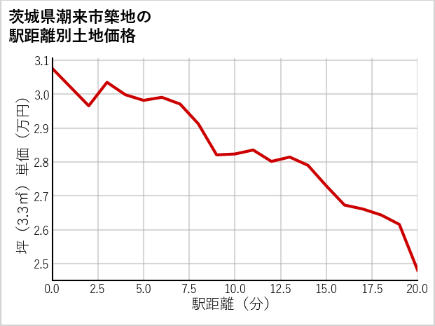 茨城県潮来市築地の徒歩距離別の土地坪単価