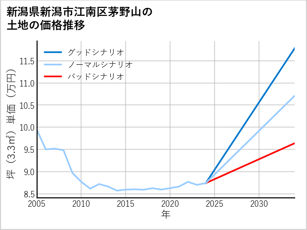 新潟県新潟市江南区茅野山の土地価格推移