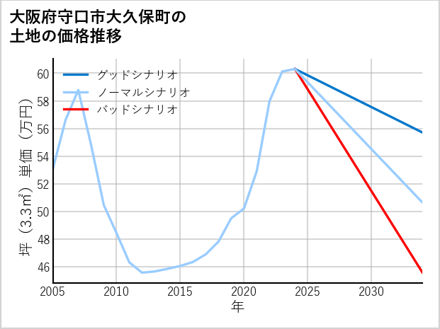 大阪府守口市大久保町の土地価格推移