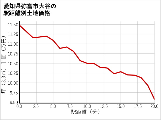 愛知県弥富市大谷の徒歩距離別の土地坪単価