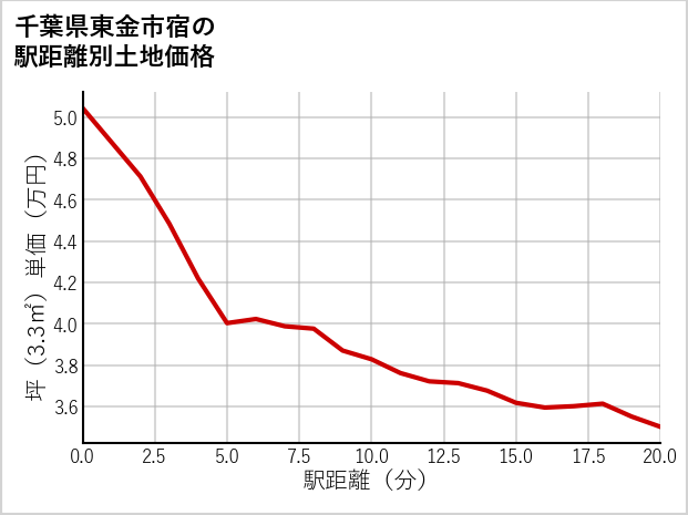 千葉県東金市宿の徒歩距離別の土地坪単価