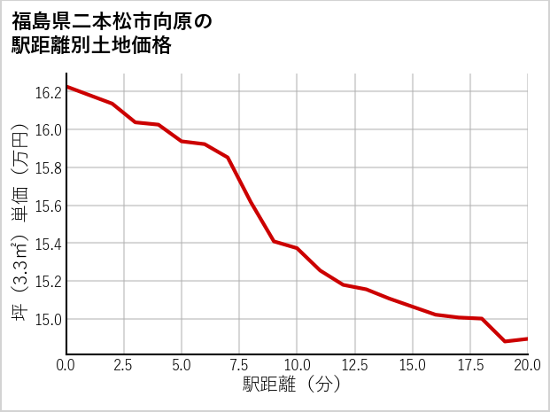福島県二本松市向原の徒歩距離別の土地坪単価
