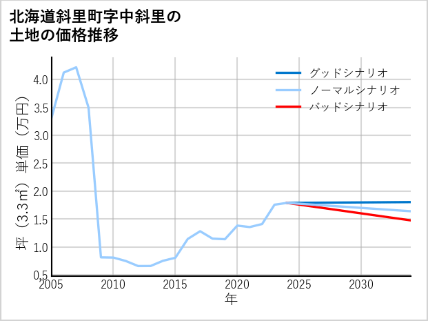 北海道斜里町中斜里の土地価格推移