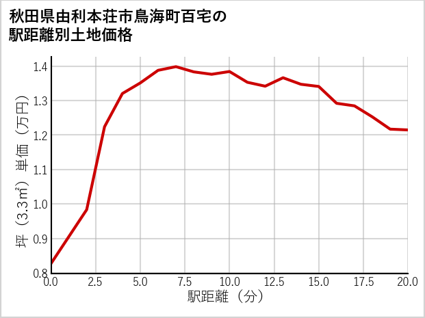 秋田県由利本荘市鳥海町百宅の徒歩距離別の土地坪単価