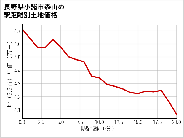長野県小諸市森山の徒歩距離別の土地坪単価