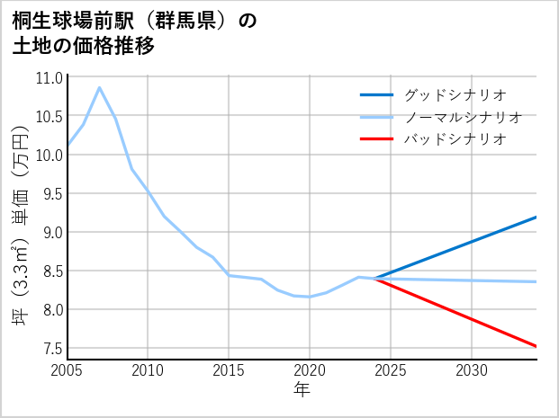 桐生球場前駅（群馬県）の土地価格推移