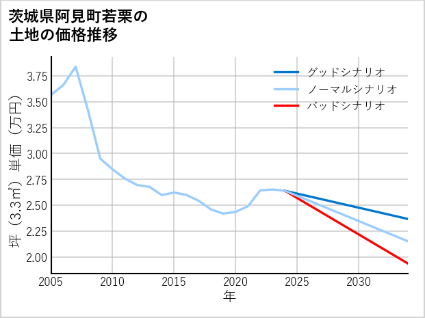 茨城県阿見町若栗の土地価格推移