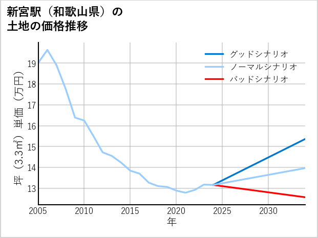 新宮駅（和歌山県）の土地価格推移