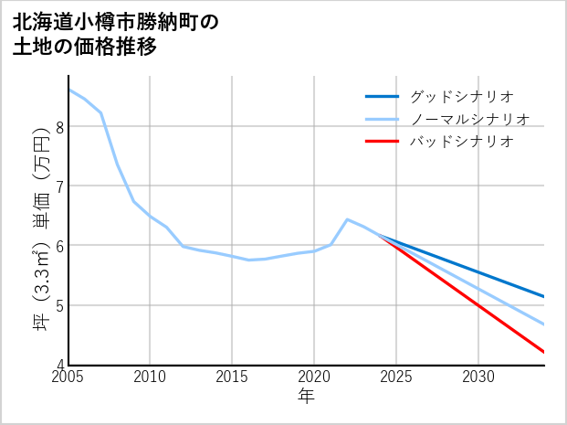 北海道小樽市勝納町の土地価格推移
