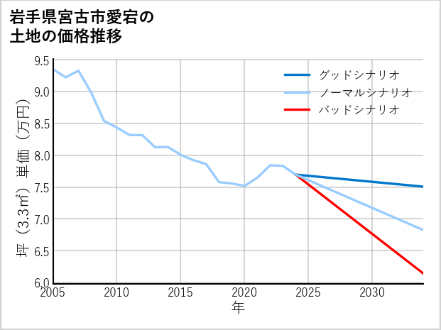 岩手県宮古市愛宕の土地価格推移