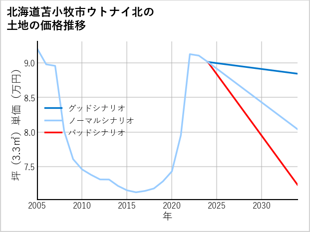 北海道苫小牧市ウトナイ北の土地価格推移