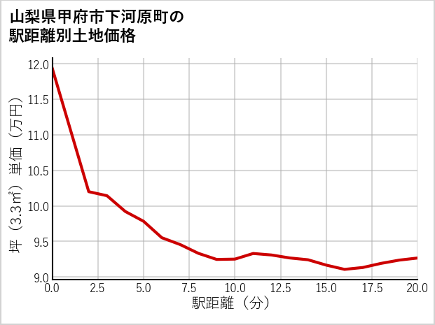 山梨県甲府市下河原町の徒歩距離別の土地坪単価