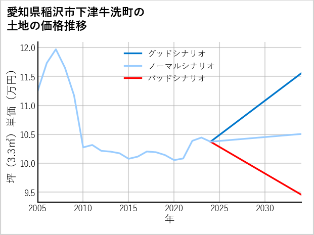 愛知県稲沢市下津牛洗町の土地価格推移