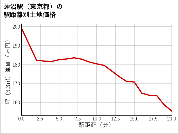 蓮沼駅（東京都）の徒歩距離別の土地坪単価