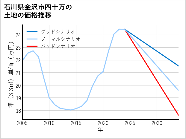 石川県金沢市四十万の土地価格推移
