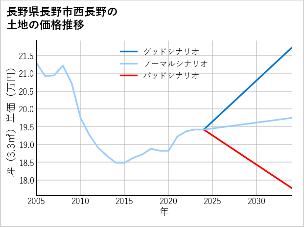 長野県長野市西長野の土地価格推移