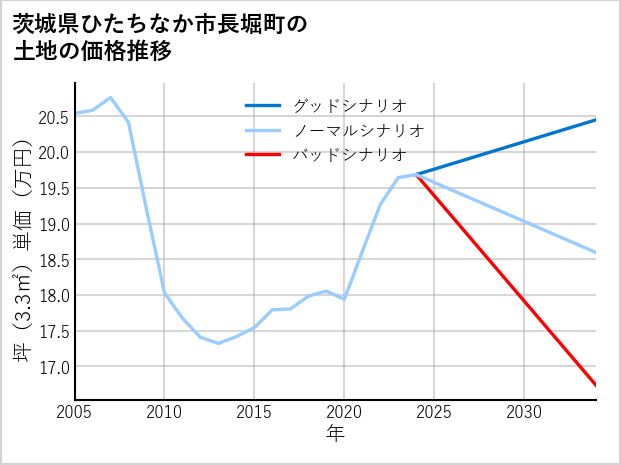 茨城県ひたちなか市長堀町の土地価格推移