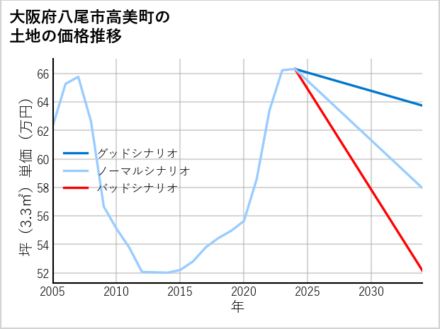 大阪府八尾市高美町の土地価格推移