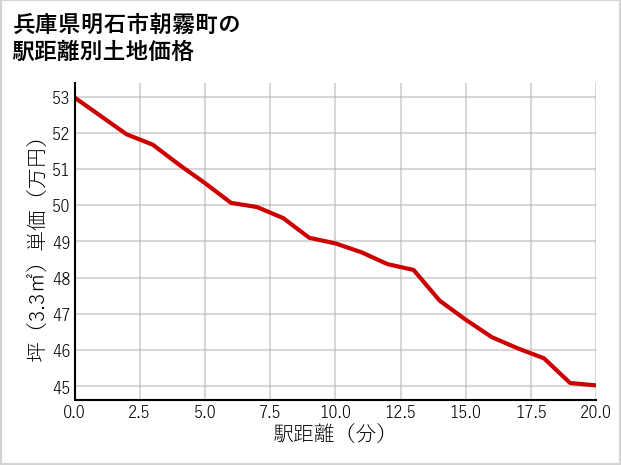 兵庫県明石市朝霧町の徒歩距離別の土地坪単価