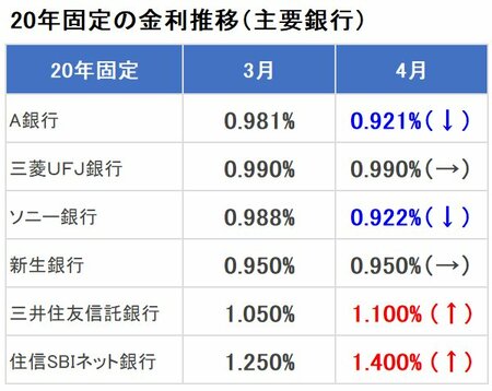 20年固定の金利推移(主要銀行)