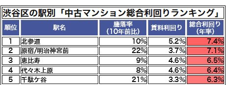 渋谷区の駅別「中古マンション総合利回りランキング」