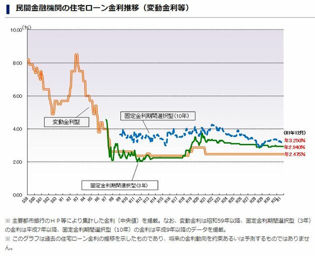 住宅金融支援機構の「民間金融機関の住宅ローン金利推移(変動金利等)」