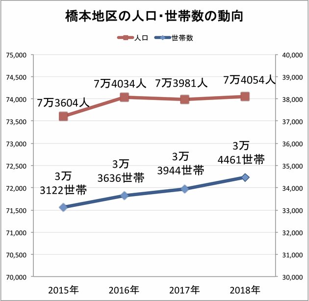 橋本地区の人口・世帯数の動向(相模原市役所発表のデータより) ※2015~2017年は12月末時点、2018年は11月末時点のデータ